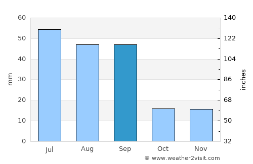 Strathmore average rain in September