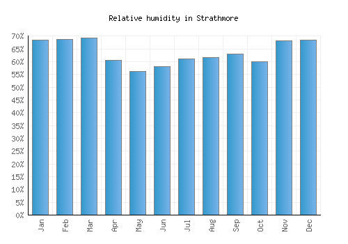 Strathmore relative humidity averages