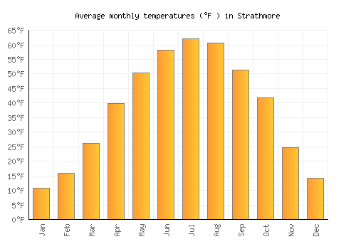 Strathmore average temperature chart (Fahrenheit)