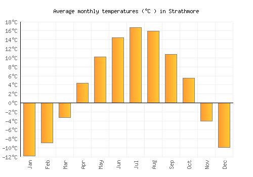 Strathmore average temperature chart (Celsius)