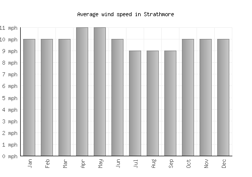 Strathmore average winspeed by month (mph)