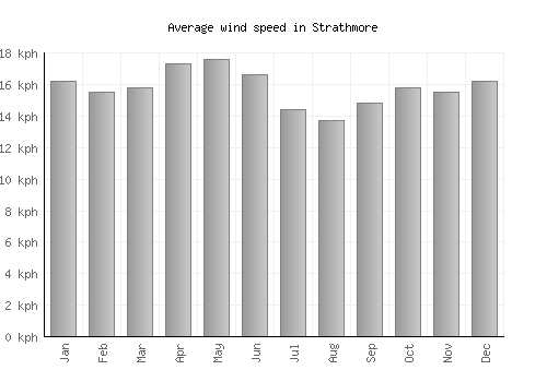 Strathmore average winspeed by month (km/h)