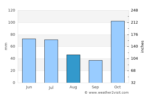 Strathpine average rain in August