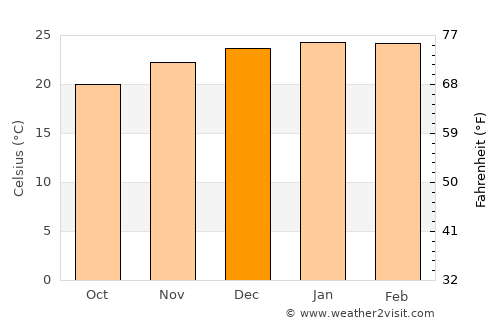 Strathpine average temperature in December
