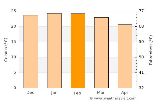 Strathpine average temperature in February
