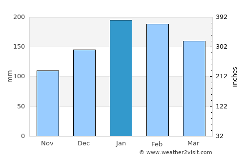 Strathpine average rain in January