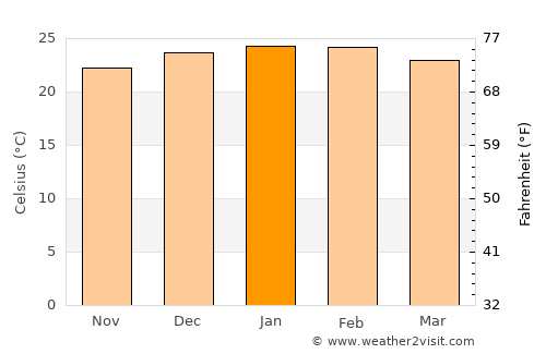 Strathpine average temperature in January