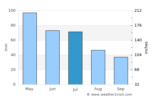 Strathpine average rain in July