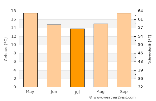 Strathpine average temperature in July