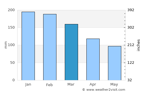 Strathpine average rain in March