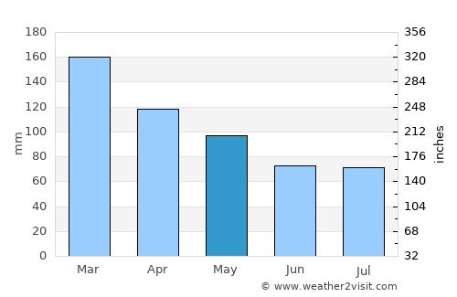 Strathpine average rain in May