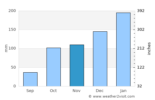 Strathpine average rain in November