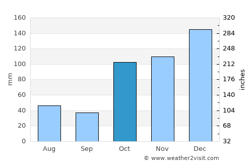Strathpine average rain in October