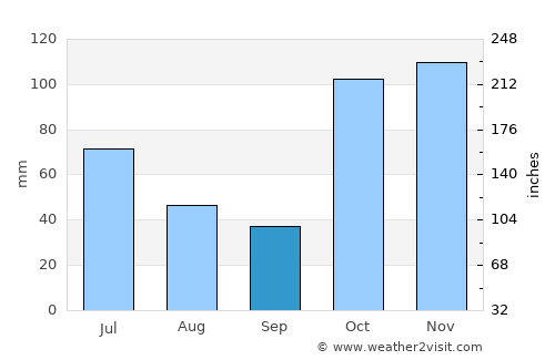 Strathpine average rain in September