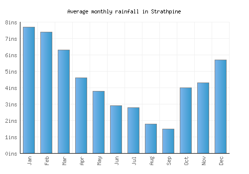 Strathpine monthly rainfall chart (inches)