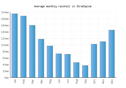 Strathpine monthly rainfall chart (mm)