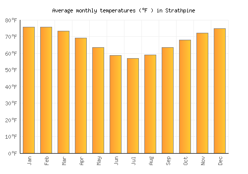 Strathpine average temperature chart (Fahrenheit)