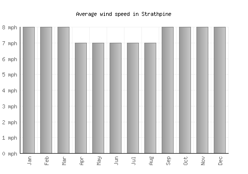 Strathpine average winspeed by month (mph)
