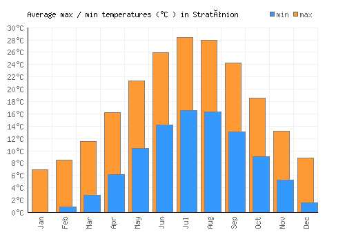 Stratónion average minimum / maximum temperatures (Celsius)