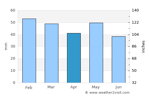 Stratónion average rain in April