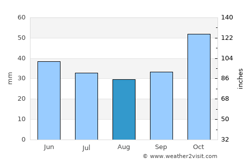 Stratónion average rain in August