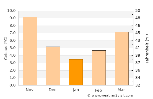 Stratónion average temperature in January