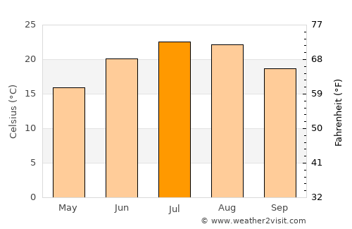 Stratónion average temperature in July