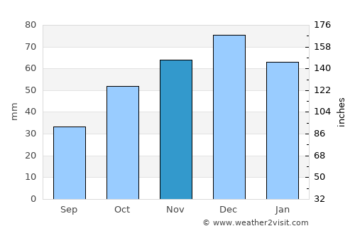 Stratónion average rain in November