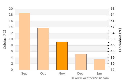 Stratónion average temperature in November