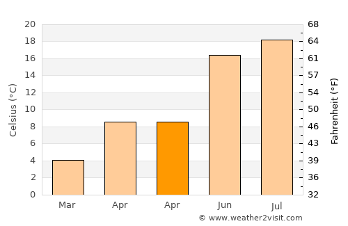 Straubing average temperature in April