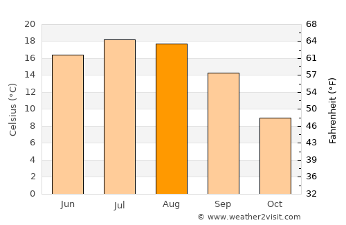 Straubing average temperature in August