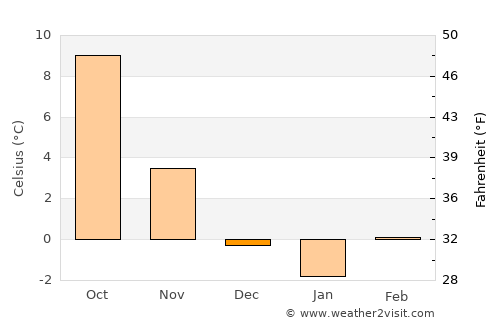 Straubing average temperature in December