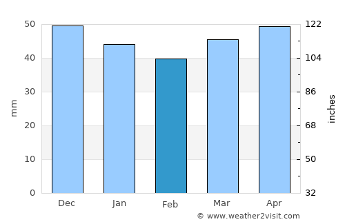 Straubing average rain in February