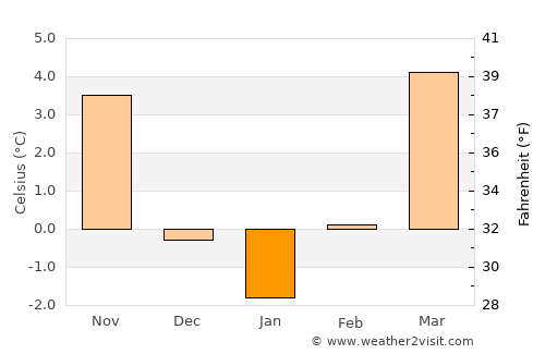 Straubing average temperature in January