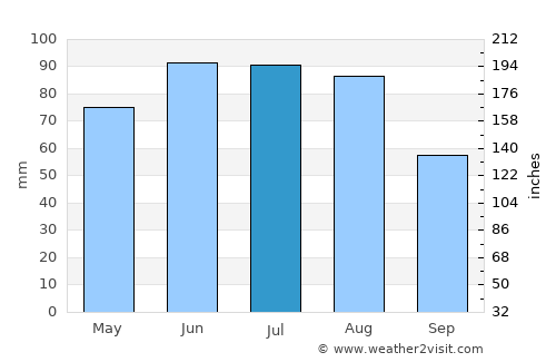 Straubing average rain in July