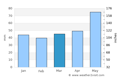 Straubing average rain in March