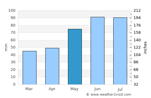 Straubing average rain in May