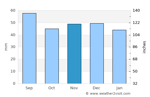 Straubing average rain in November