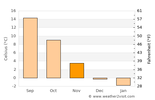 Straubing average temperature in November