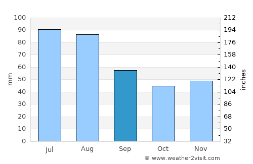 Straubing average rain in September