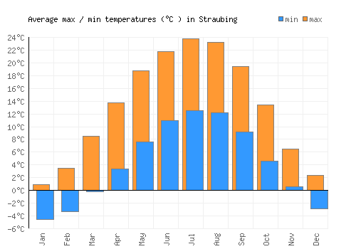 Straubing average minimum / maximum temperatures (Celsius)