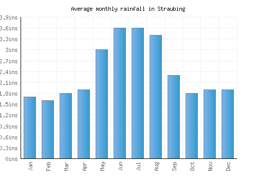 Straubing monthly rainfall chart (inches)