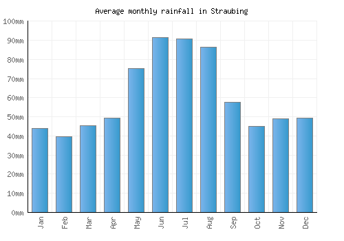 Straubing monthly rainfall chart (mm)