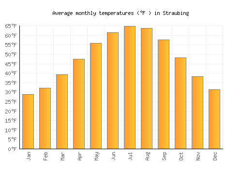 Straubing average temperature chart (Fahrenheit)