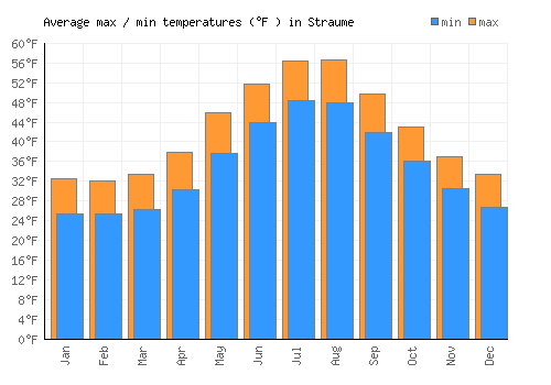 Straume average minimum / maximum temperatures (Fahrenheit)