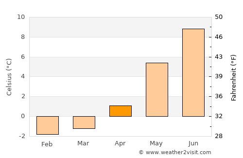 Straume average temperature in April