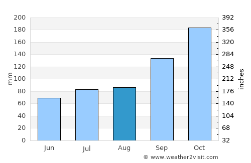 Straume average rain in August