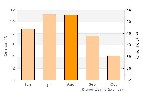 Straume average temperature in August