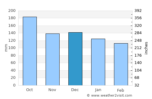 Straume average rain in December