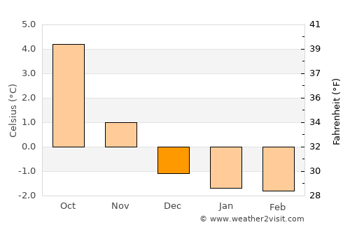 Straume average temperature in December